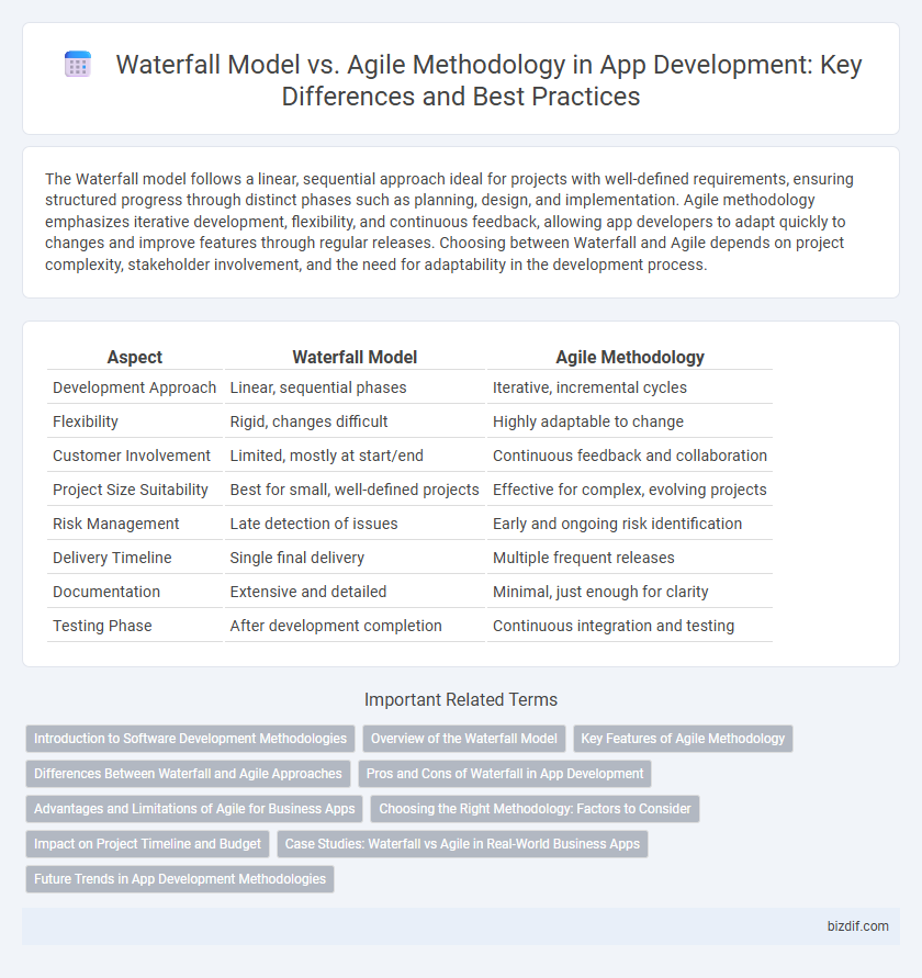 Waterfall Model vs. Agile Methodology in App Development: Key Differences and Best Practices