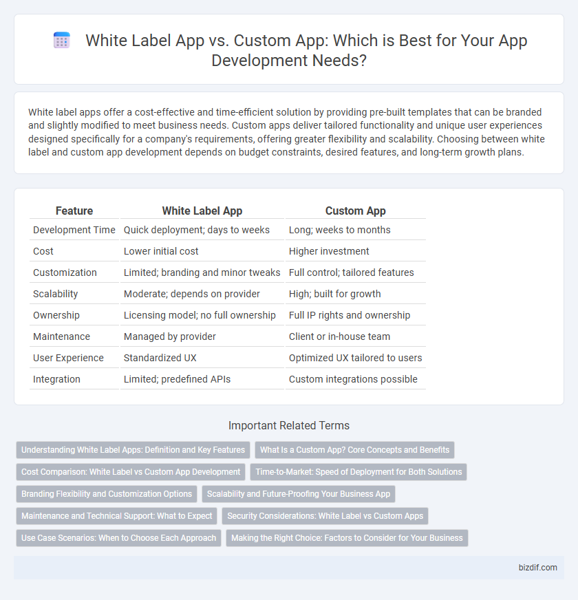 White Label App vs. Custom App: Which is Best for Your App Development Needs?