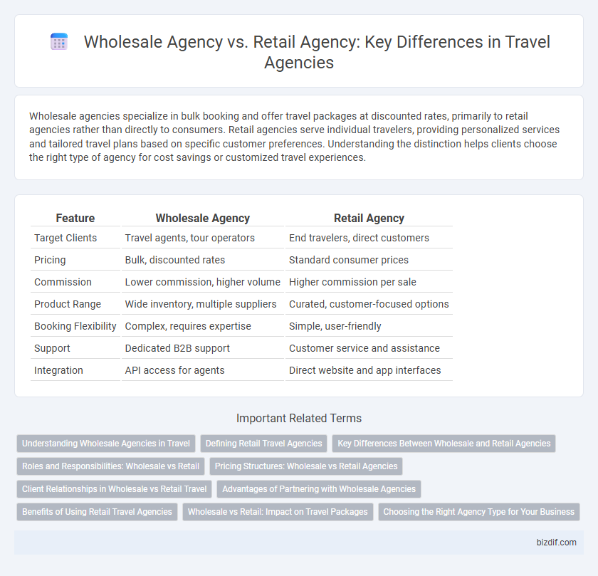 Wholesale Agency vs. Retail Agency: Key Differences in Travel Agencies