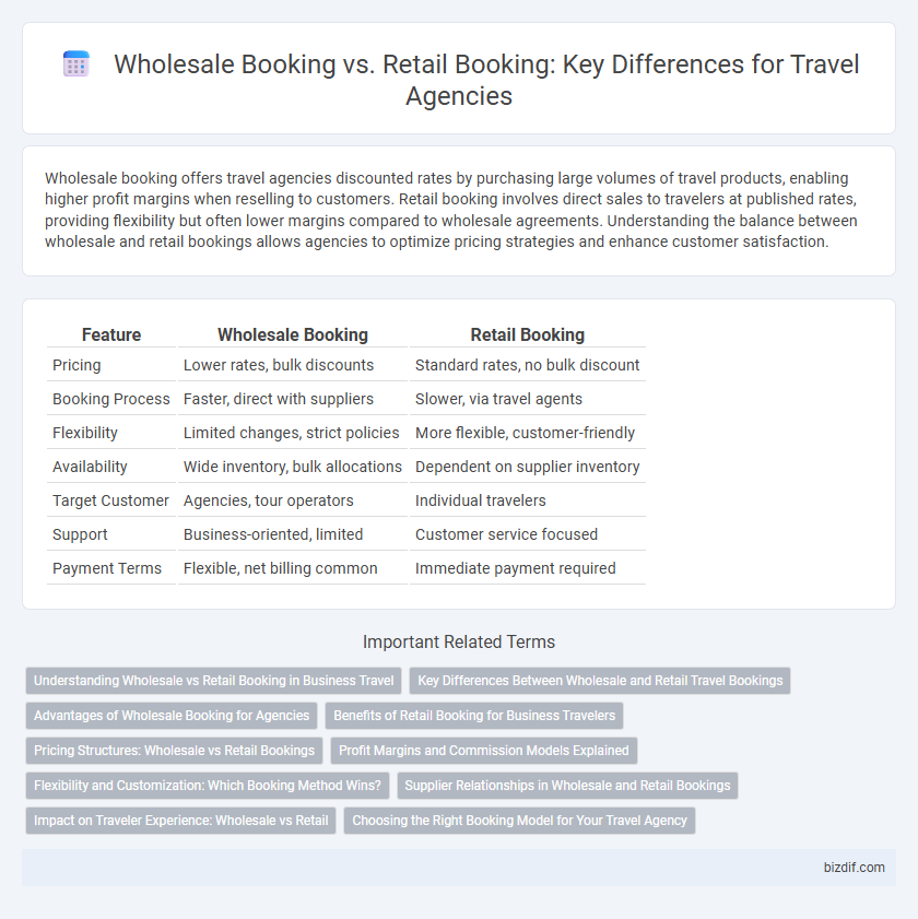 Wholesale Booking vs. Retail Booking: Key Differences for Travel Agencies
