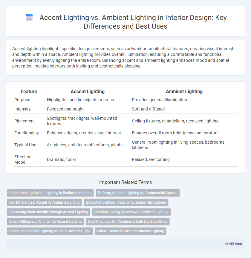 Accent Lighting vs. Ambient Lighting in Interior Design: Key Differences and Best Uses