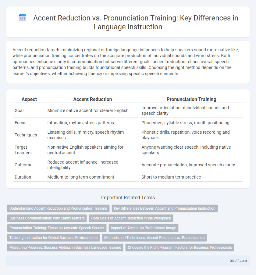 Accent Reduction vs. Pronunciation Training: Key Differences in Language Instruction