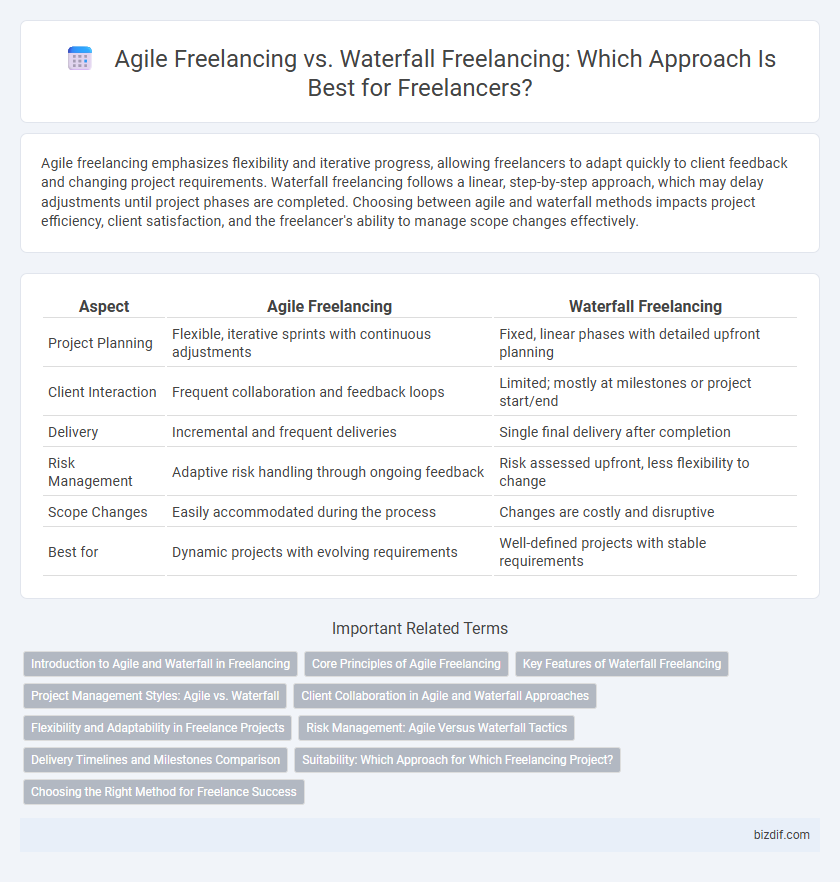Agile Freelancing vs. Waterfall Freelancing: Which Approach Is Best for Freelancers?