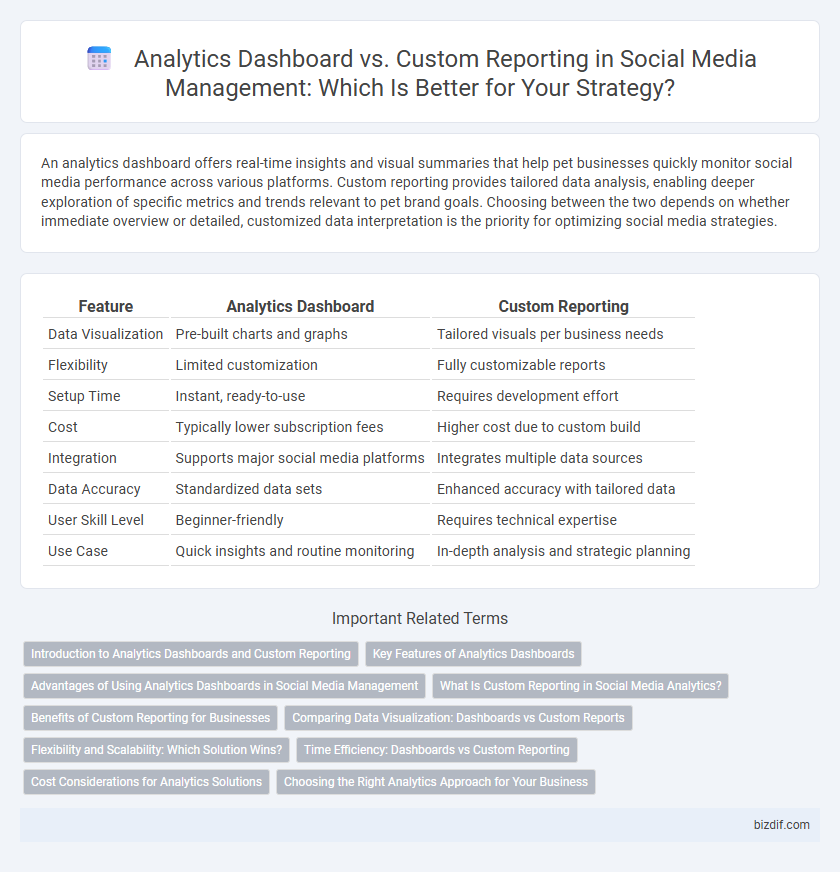 Analytics Dashboard vs. Custom Reporting in Social Media Management: Which Is Better for Your Strategy?