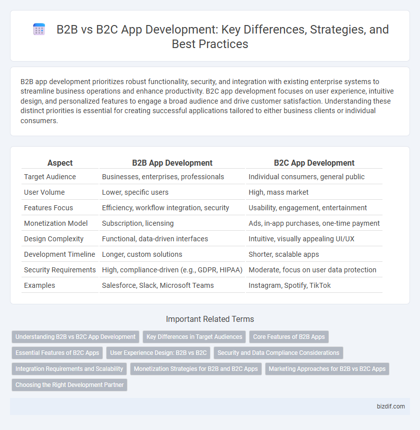 B2B vs B2C App Development: Key Differences, Strategies, and Best Practices