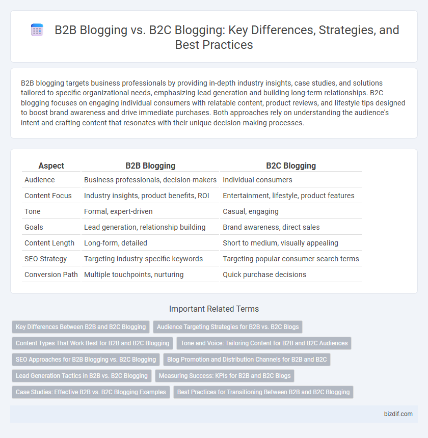 B2B Blogging vs. B2C Blogging: Key Differences, Strategies, and Best Practices