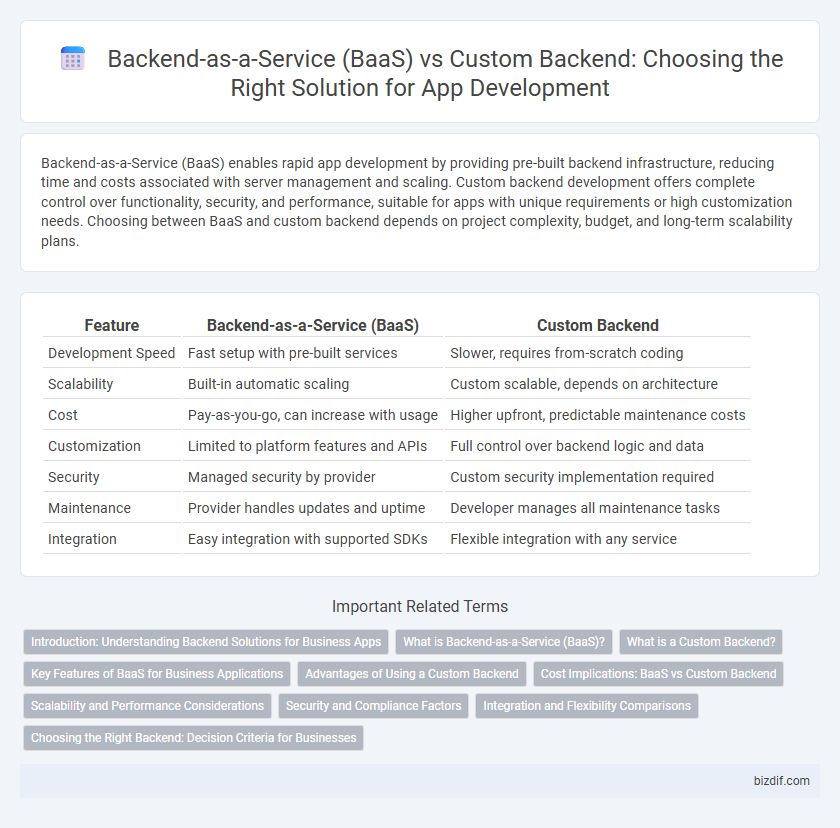 Backend-as-a-Service (BaaS) vs Custom Backend: Choosing the Right Solution for App Development