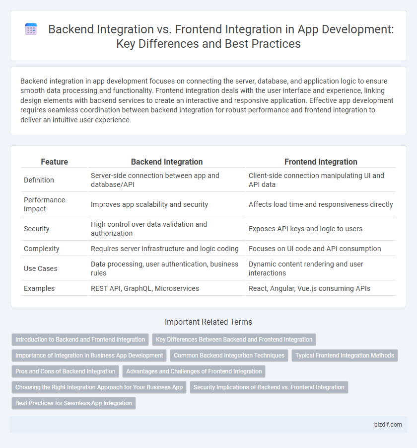 Backend Integration vs. Frontend Integration in App Development: Key Differences and Best Practices