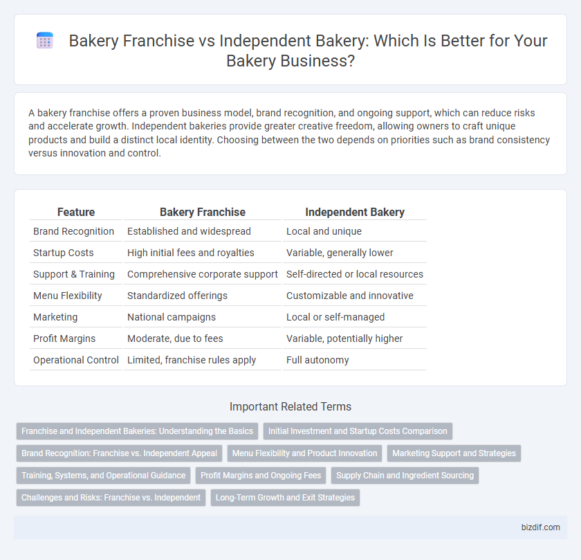 Bakery Franchise vs Independent Bakery: Which Is Better for Your Bakery Business?