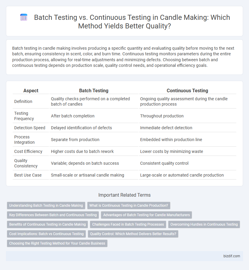 Batch Testing vs. Continuous Testing in Candle Making: Which Method Yields Better Quality?