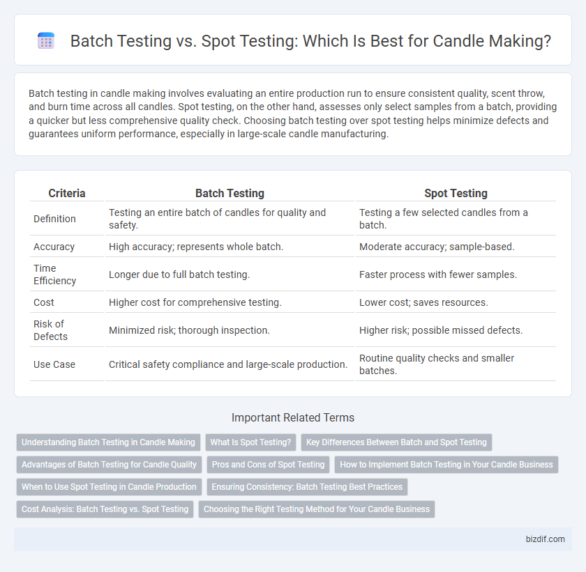 Batch Testing vs. Spot Testing: Which Is Best for Candle Making?