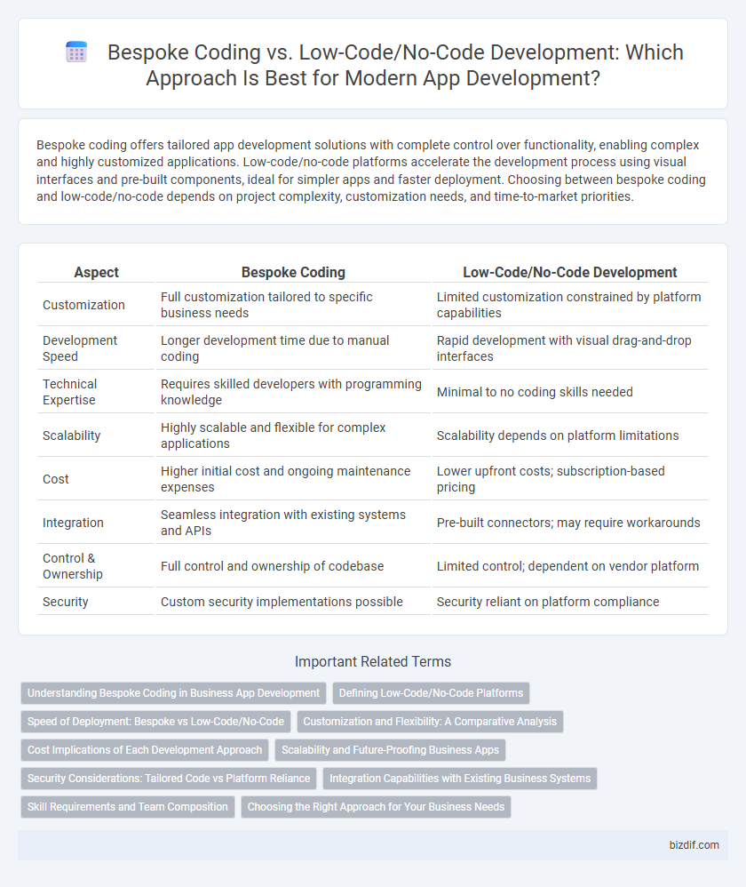 Bespoke Coding vs. Low-Code/No-Code Development: Which Approach Is Best for Modern App Development?