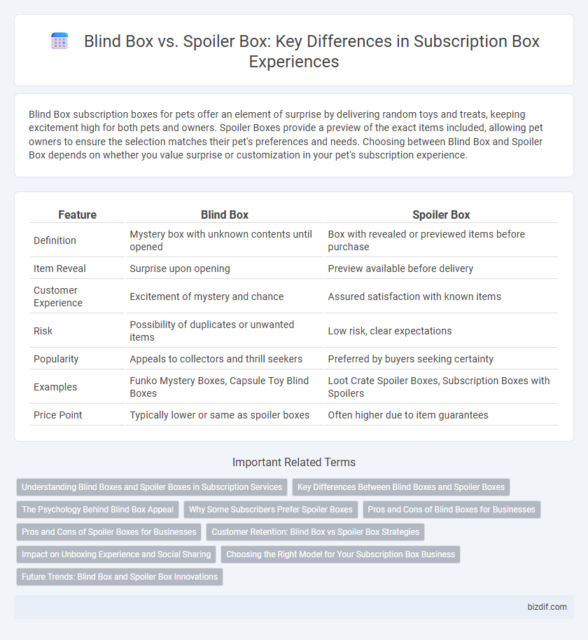 Blind Box vs. Spoiler Box: Key Differences in Subscription Box Experiences