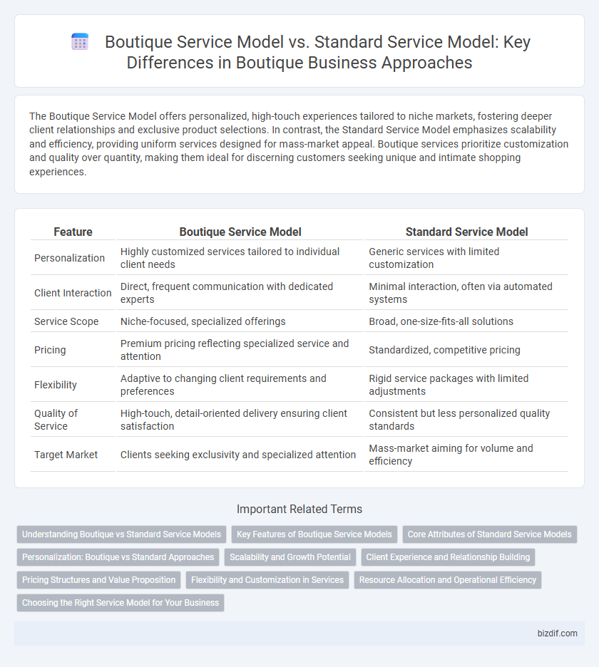 Boutique Service Model vs. Standard Service Model: Key Differences in Boutique Business Approaches