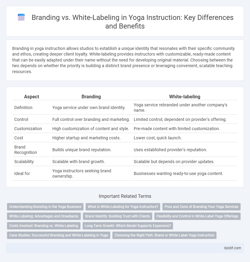 Branding vs. White-Labeling in Yoga Instruction: Key Differences and Benefits