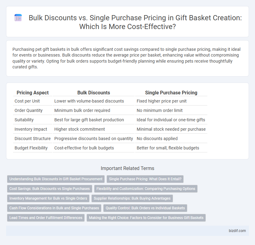Bulk Discounts vs. Single Purchase Pricing in Gift Basket Creation: Which Is More Cost-Effective?