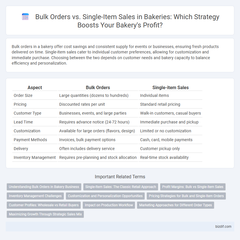 Bulk Orders vs. Single-Item Sales in Bakeries: Which Strategy Boosts Your Bakery's Profit?