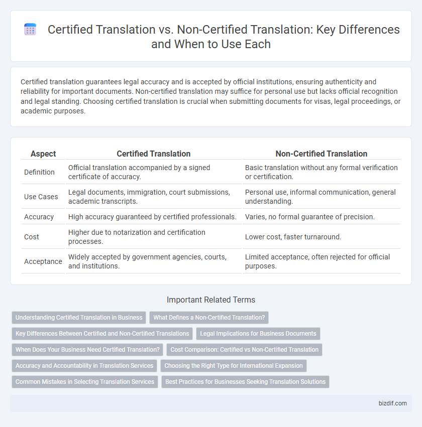 Certified Translation vs. Non-Certified Translation: Key Differences and When to Use Each