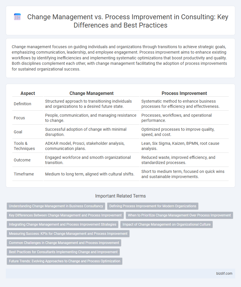 Change Management vs. Process Improvement in Consulting: Key Differences and Best Practices