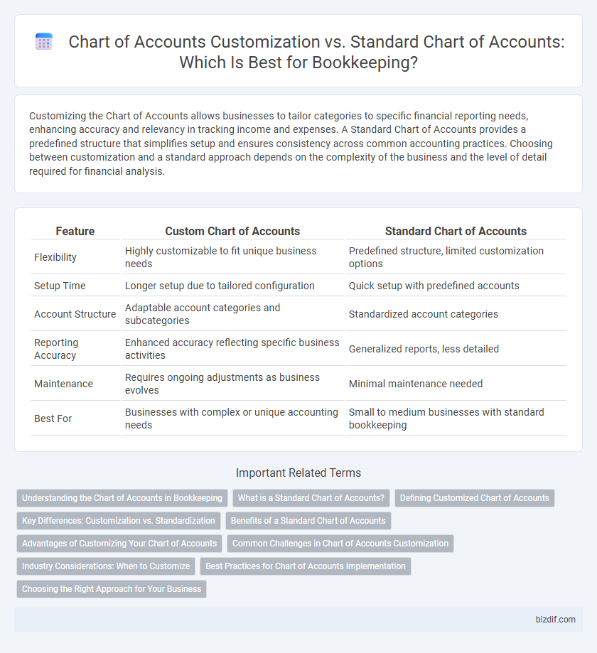 Chart of Accounts Customization vs. Standard Chart of Accounts: Which Is Best for Bookkeeping?