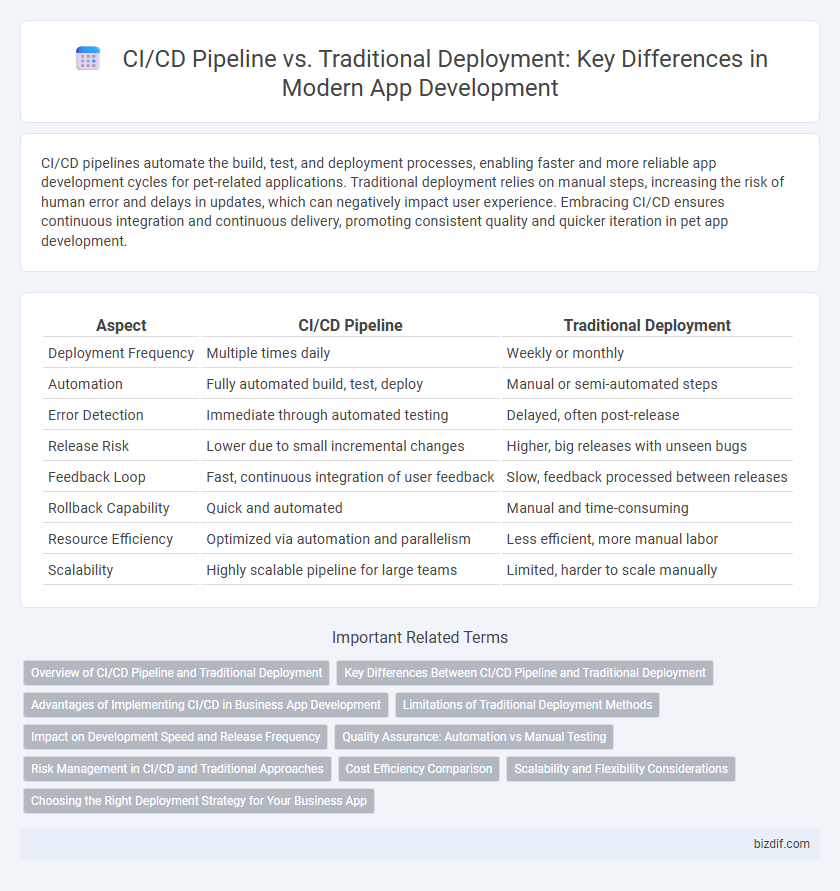 CI/CD Pipeline vs. Traditional Deployment: Key Differences in Modern App Development