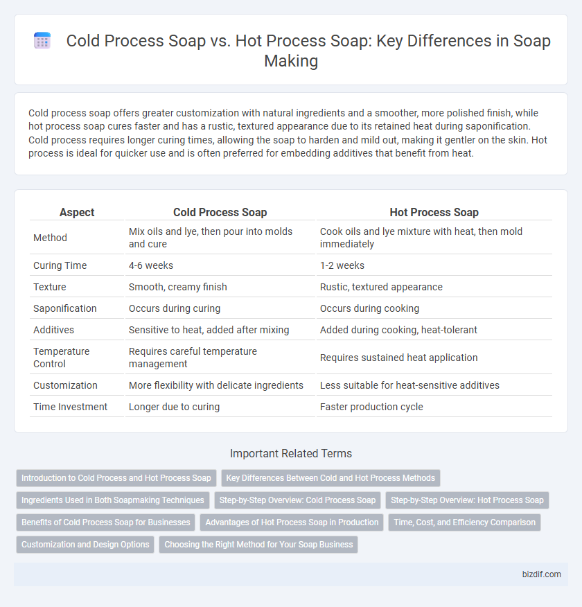 Cold Process Soap vs. Hot Process Soap: Key Differences in Soap Making
