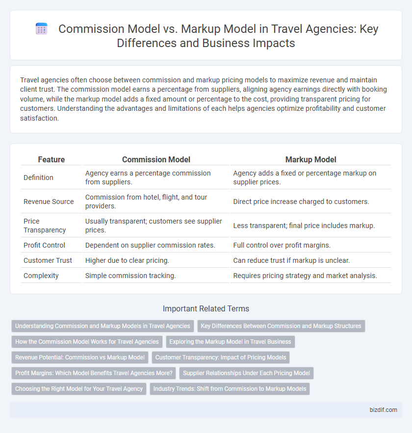Commission Model vs. Markup Model in Travel Agencies: Key Differences and Business Impacts