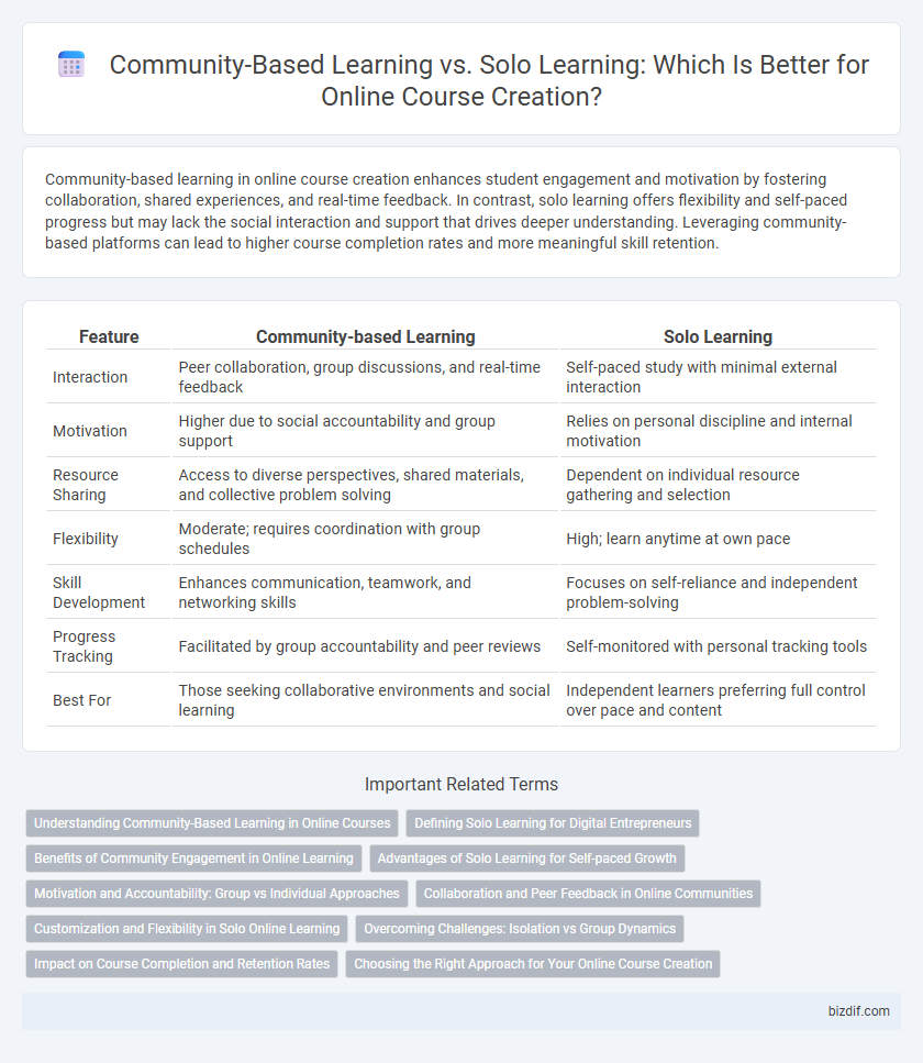 Community-Based Learning vs. Solo Learning: Which Is Better for Online Course Creation?