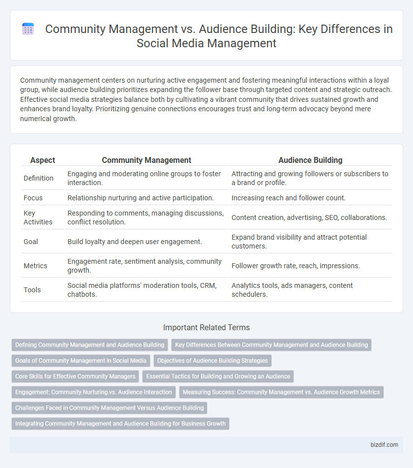 Community Management vs. Audience Building: Key Differences in Social Media Management