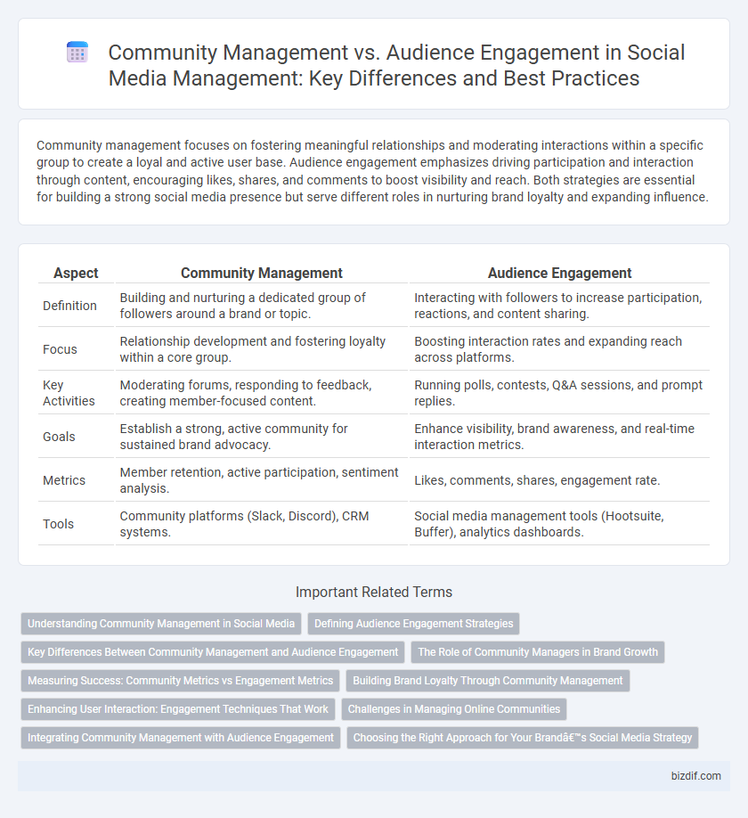Community Management vs. Audience Engagement in Social Media Management: Key Differences and Best Practices