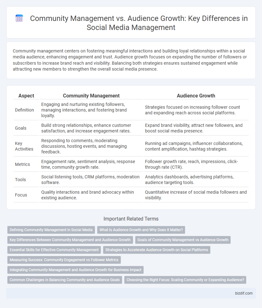 Community Management vs. Audience Growth: Key Differences in Social Media Management