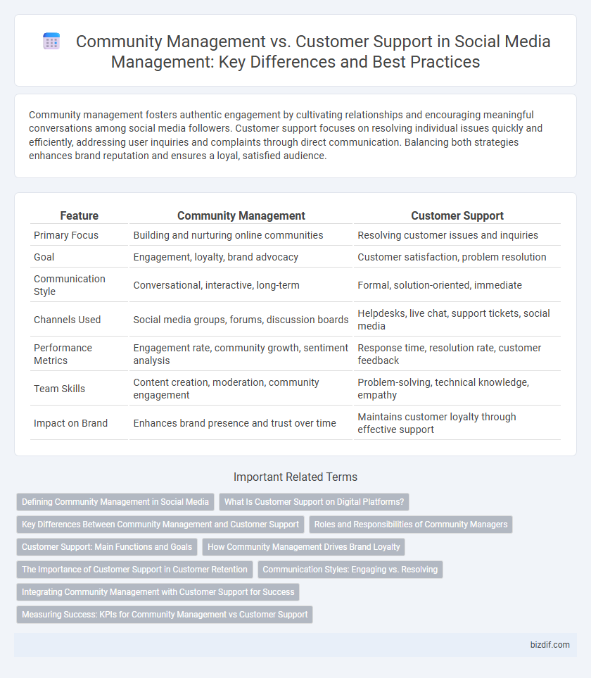 Community Management vs. Customer Support in Social Media Management: Key Differences and Best Practices