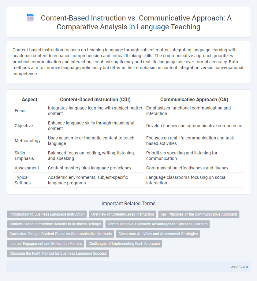 Content-Based Instruction vs. Communicative Approach: A Comparative Analysis in Language Teaching