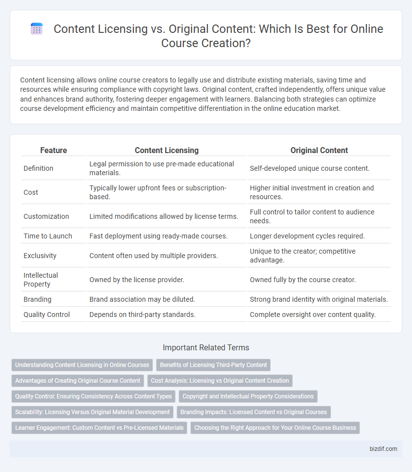 Content Licensing vs. Original Content: Which Is Best for Online Course Creation?