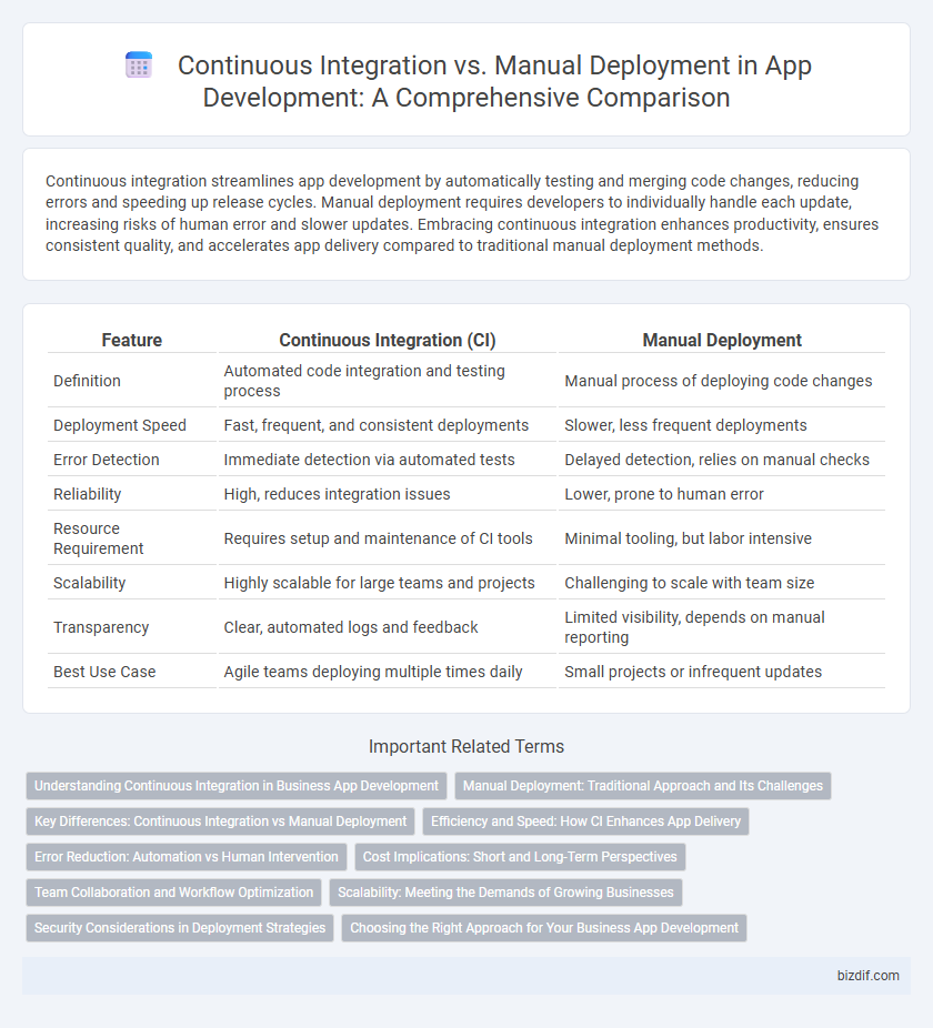 Continuous Integration vs. Manual Deployment in App Development: A Comprehensive Comparison
