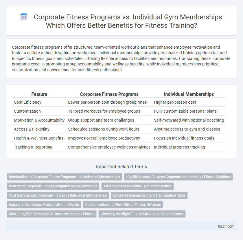 Corporate Fitness Programs vs. Individual Gym Memberships: Which Offers Better Benefits for Fitness Training?