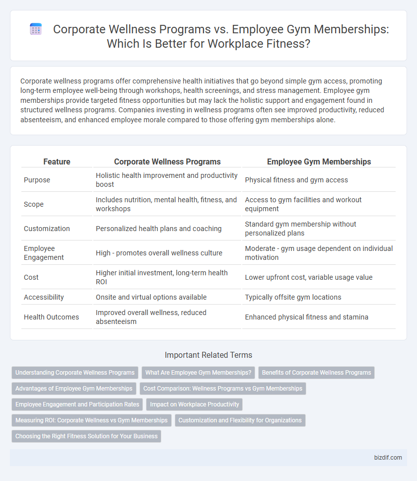Corporate Wellness Programs vs. Employee Gym Memberships: Which Is Better for Workplace Fitness?