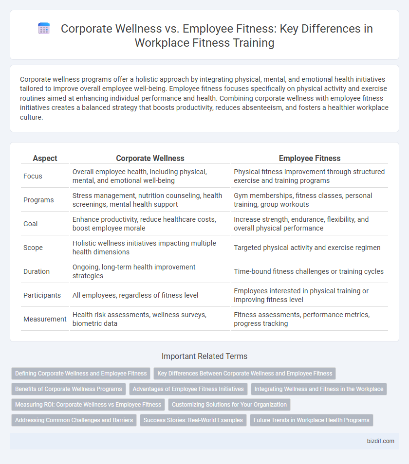 Corporate Wellness vs. Employee Fitness: Key Differences in Workplace Fitness Training