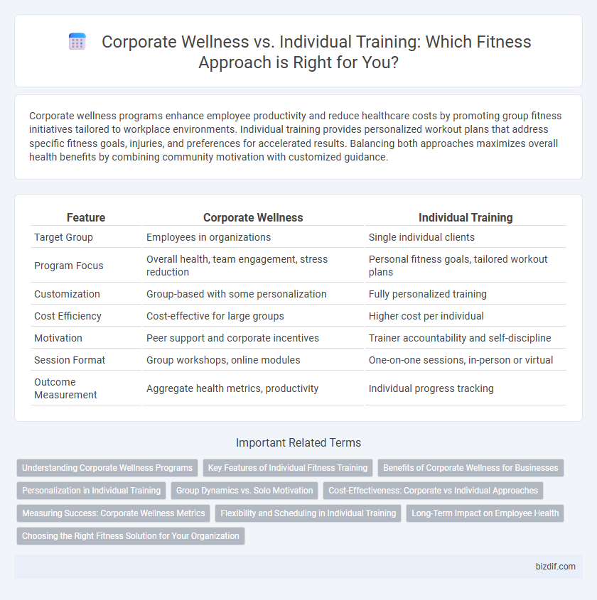 Corporate Wellness vs. Individual Training: Which Fitness Approach is Right for You?