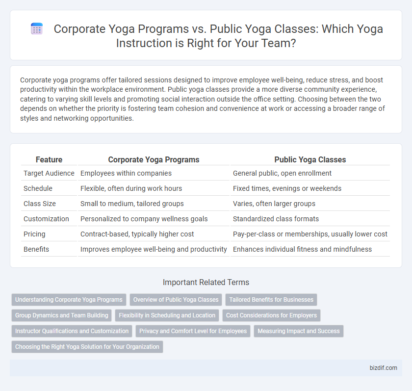 Corporate Yoga Programs vs. Public Yoga Classes: Which Yoga Instruction is Right for Your Team?
