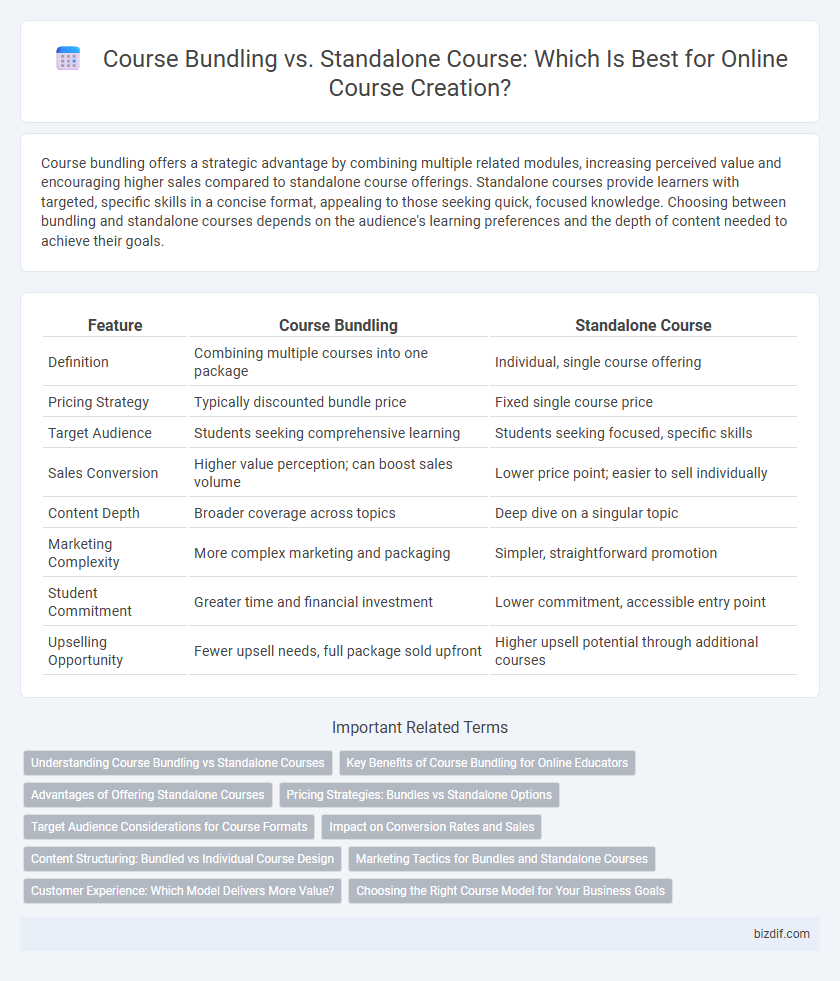 Course Bundling vs. Standalone Course: Which Is Best for Online Course Creation?