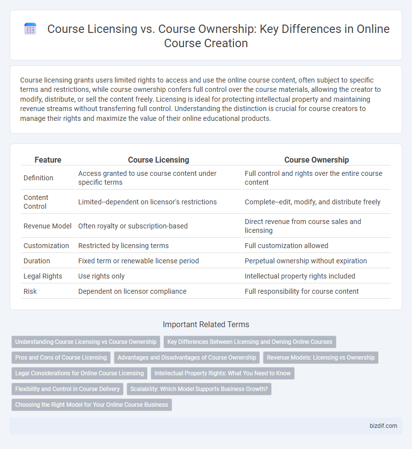 Course Licensing vs. Course Ownership: Key Differences in Online Course Creation