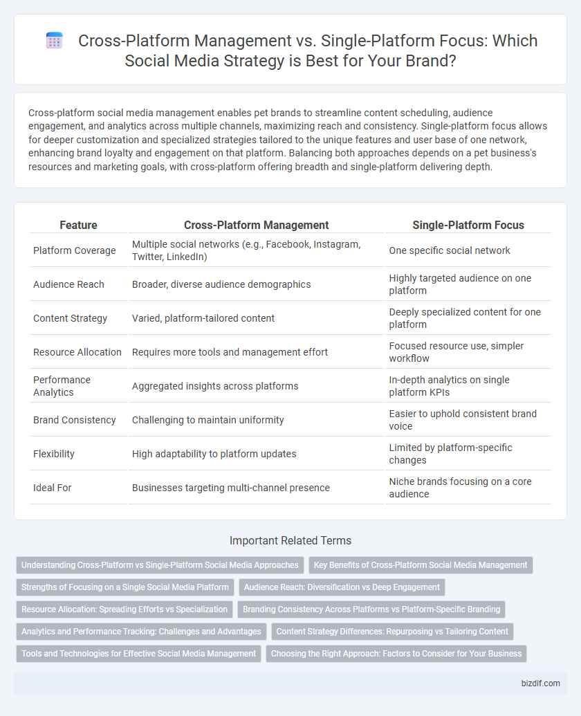 Cross-Platform Management vs. Single-Platform Focus: Which Social Media Strategy is Best for Your Brand?