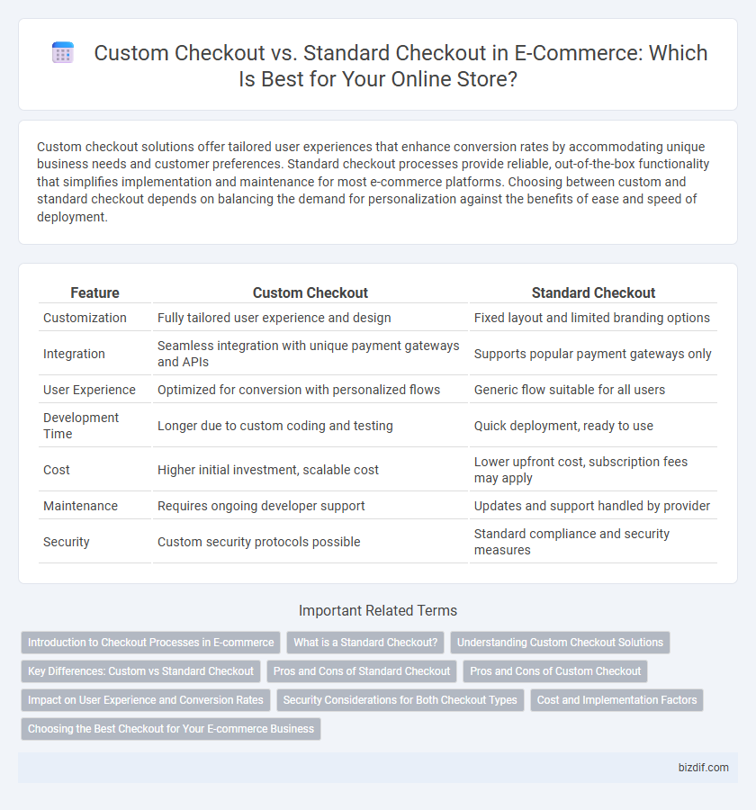 Custom Checkout vs. Standard Checkout in E-Commerce: Which Is Best for Your Online Store?