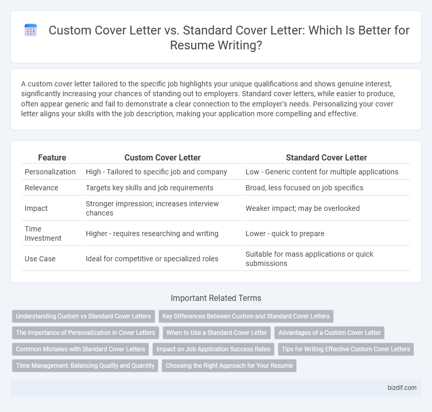 Custom Cover Letter vs. Standard Cover Letter: Which Is Better for Resume Writing?