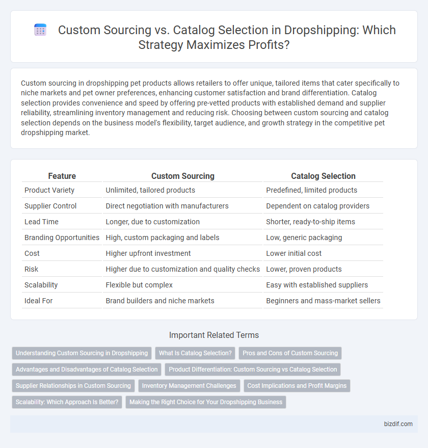Custom Sourcing vs. Catalog Selection in Dropshipping: Which Strategy Maximizes Profits?