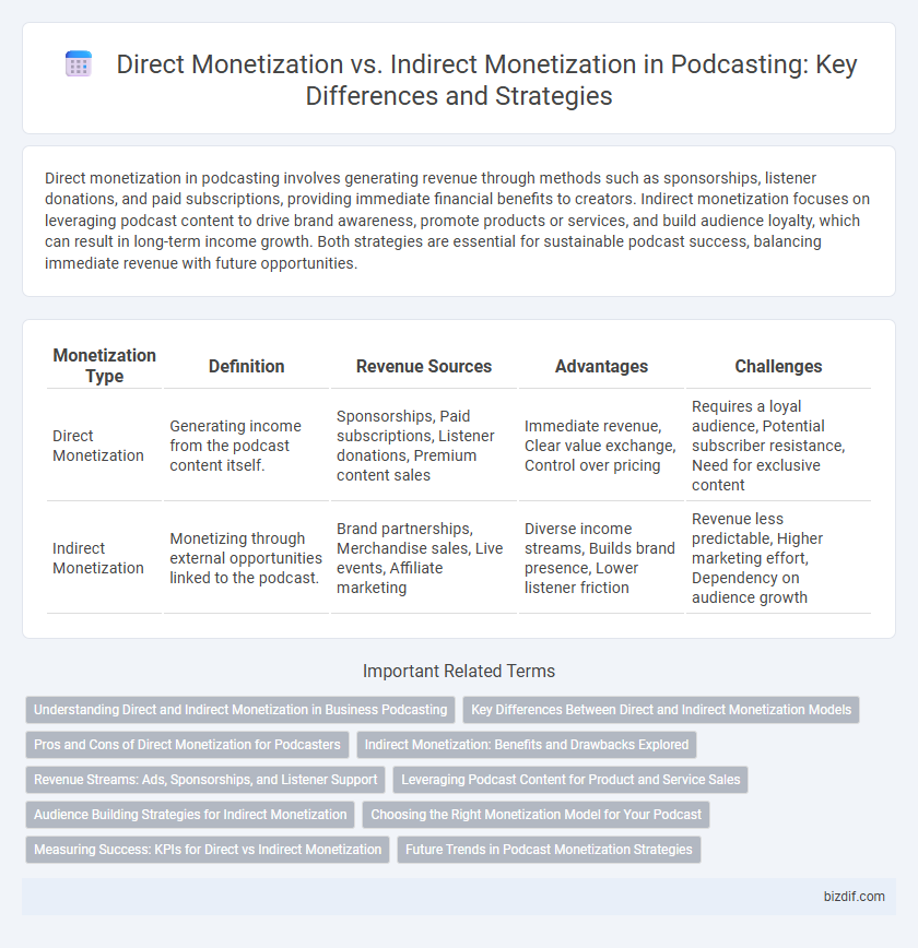 Direct Monetization vs. Indirect Monetization in Podcasting: Key Differences and Strategies