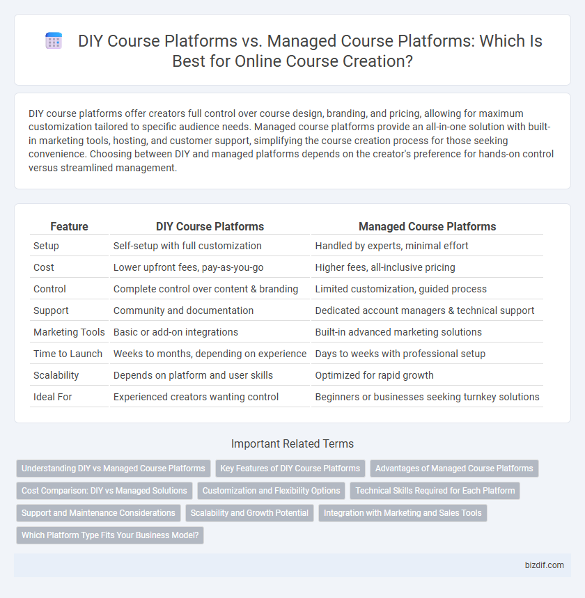 DIY Course Platforms vs. Managed Course Platforms: Which Is Best for Online Course Creation?