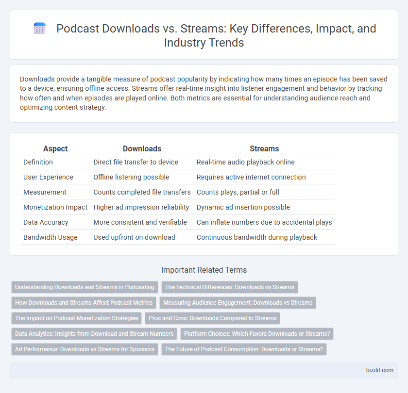 Podcast Downloads vs. Streams: Key Differences, Impact, and Industry Trends