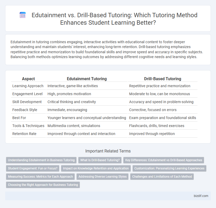 Edutainment vs. Drill-Based Tutoring: Which Tutoring Method Enhances Student Learning Better?
